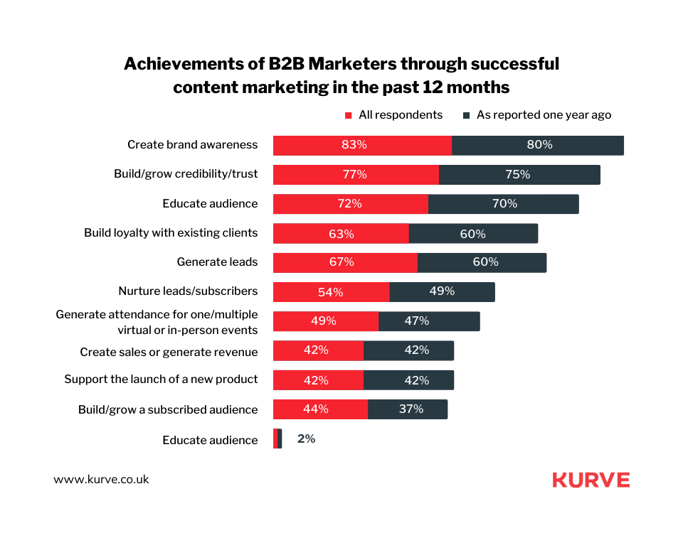 Kurve's 75 B2B Marketing Statistics For 2024 | KURVE